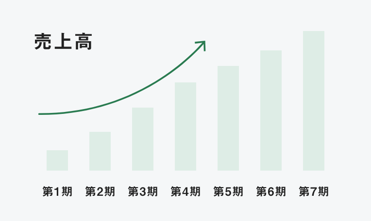 売上高グラフ