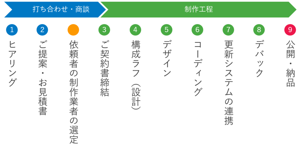 ホームページ制作の流れを徹底解説 依頼者必見