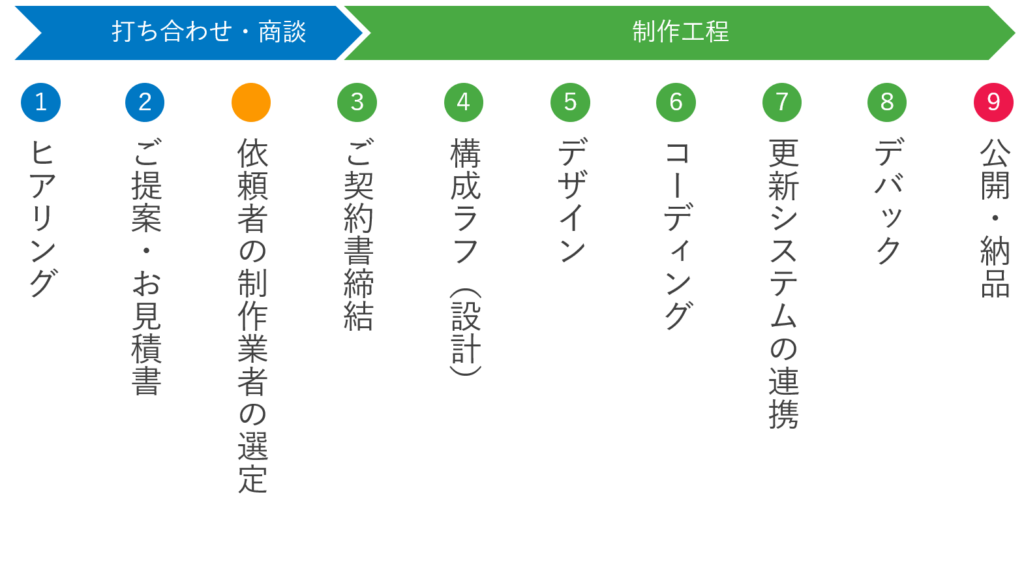 ホームページ制作の流れを徹底解説＜依頼者必見＞