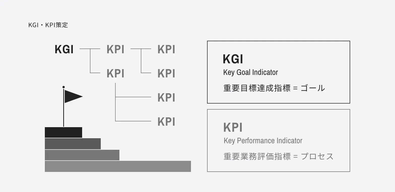 KGI・KPI策定 | 名古屋のWebサイト制作会社【GrowGroup】