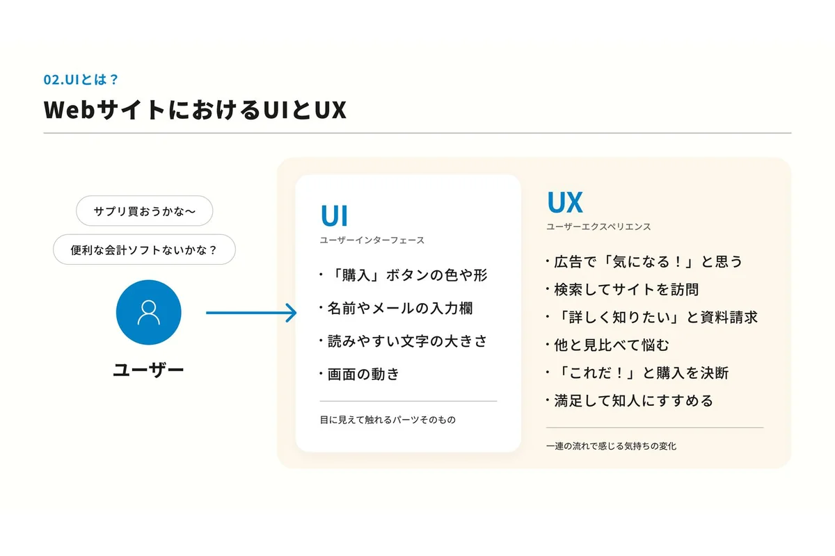 WebサイトにおけるUIとUXの違いを示した図