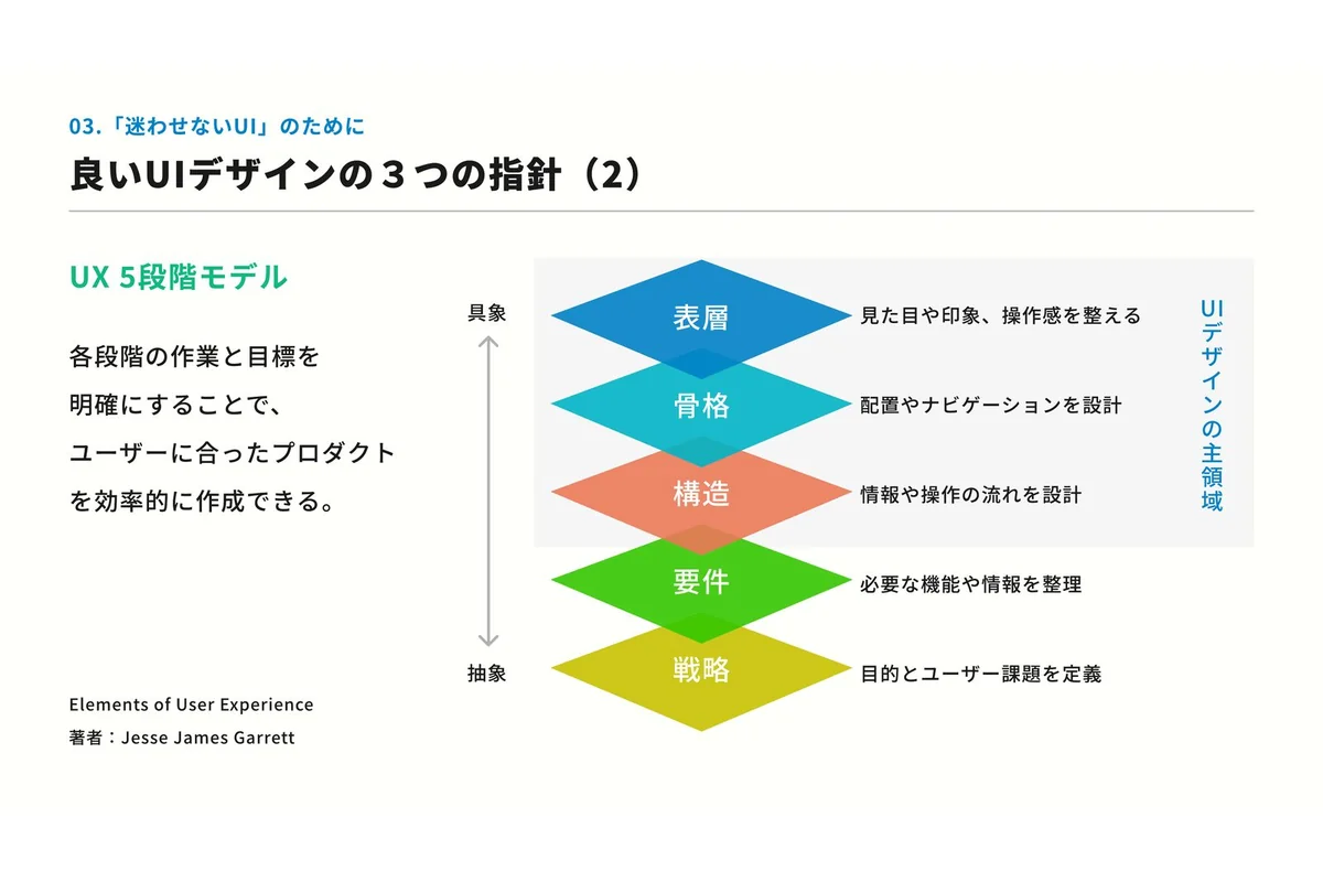 UX5段階モデル（戦略・要件・構造・骨格・表層）