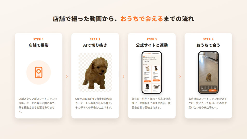 店舗で撮影した動画から、AIでの切り抜きを経て、おうちで会えるまでの流れ