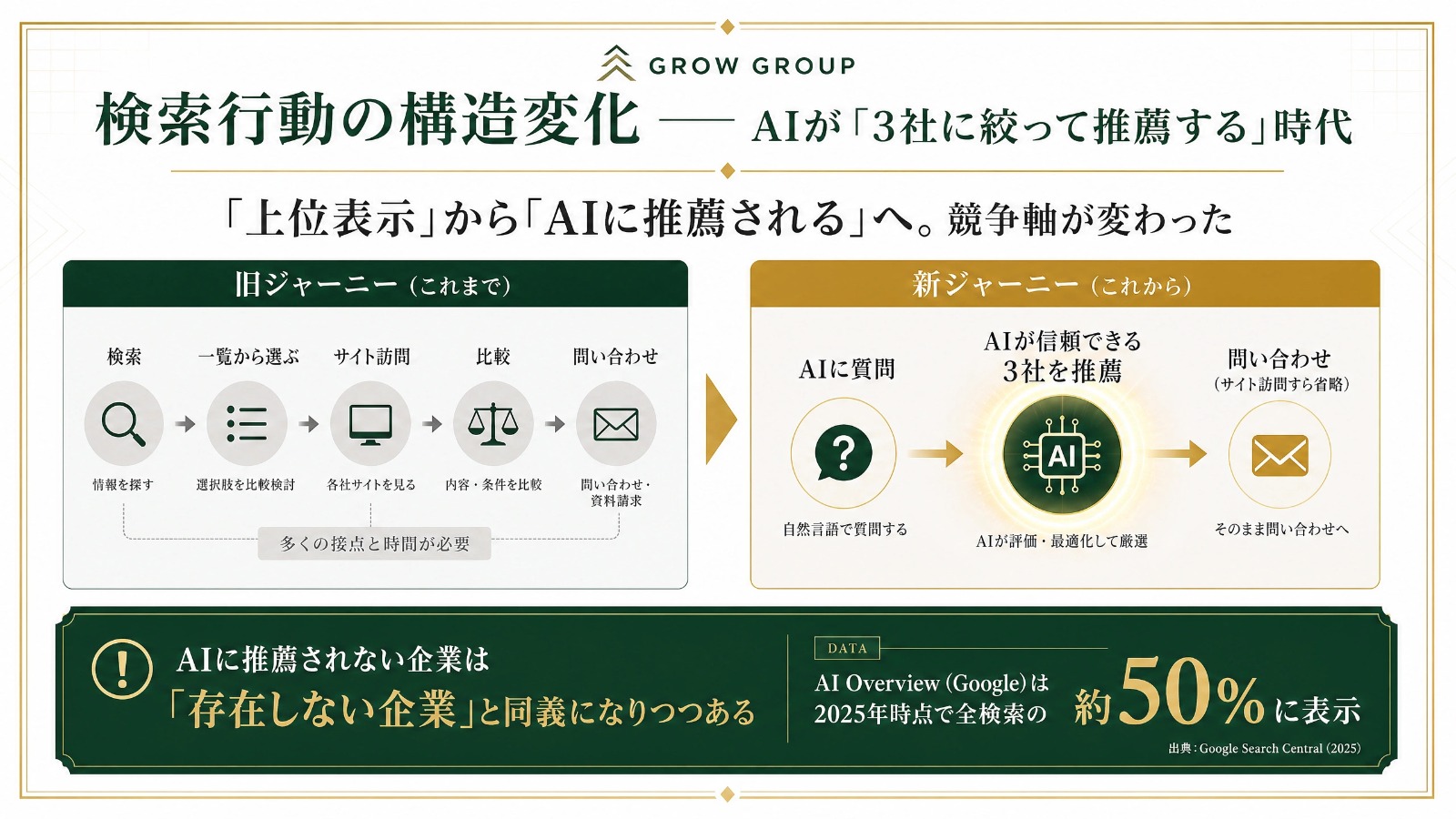 旧ジャーニーの5ステップと新ジャーニーの3ステップを左右に並べて比較した図