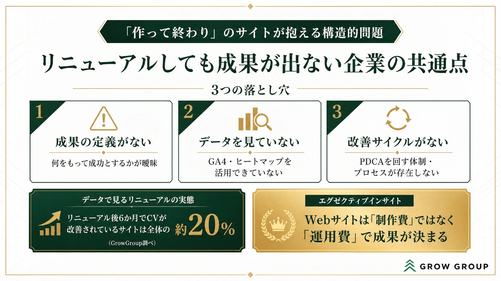成果の定義がない・データを見ていない・改善サイクルがないの3項目を並べた図