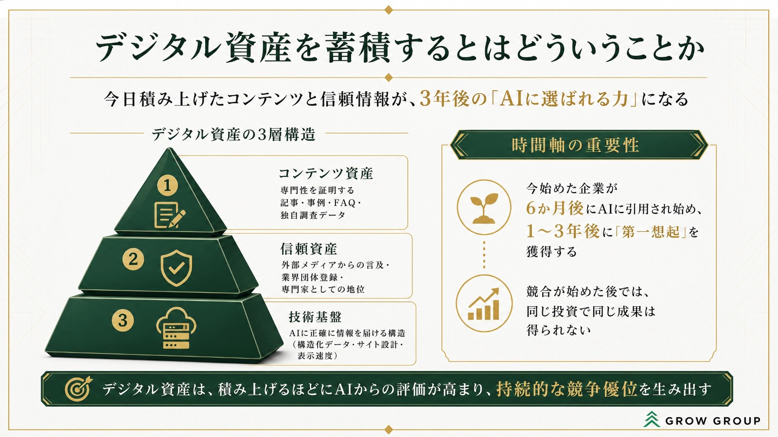 コンテンツ資産・信頼資産・技術基盤の3層をピラミッド状に示した図