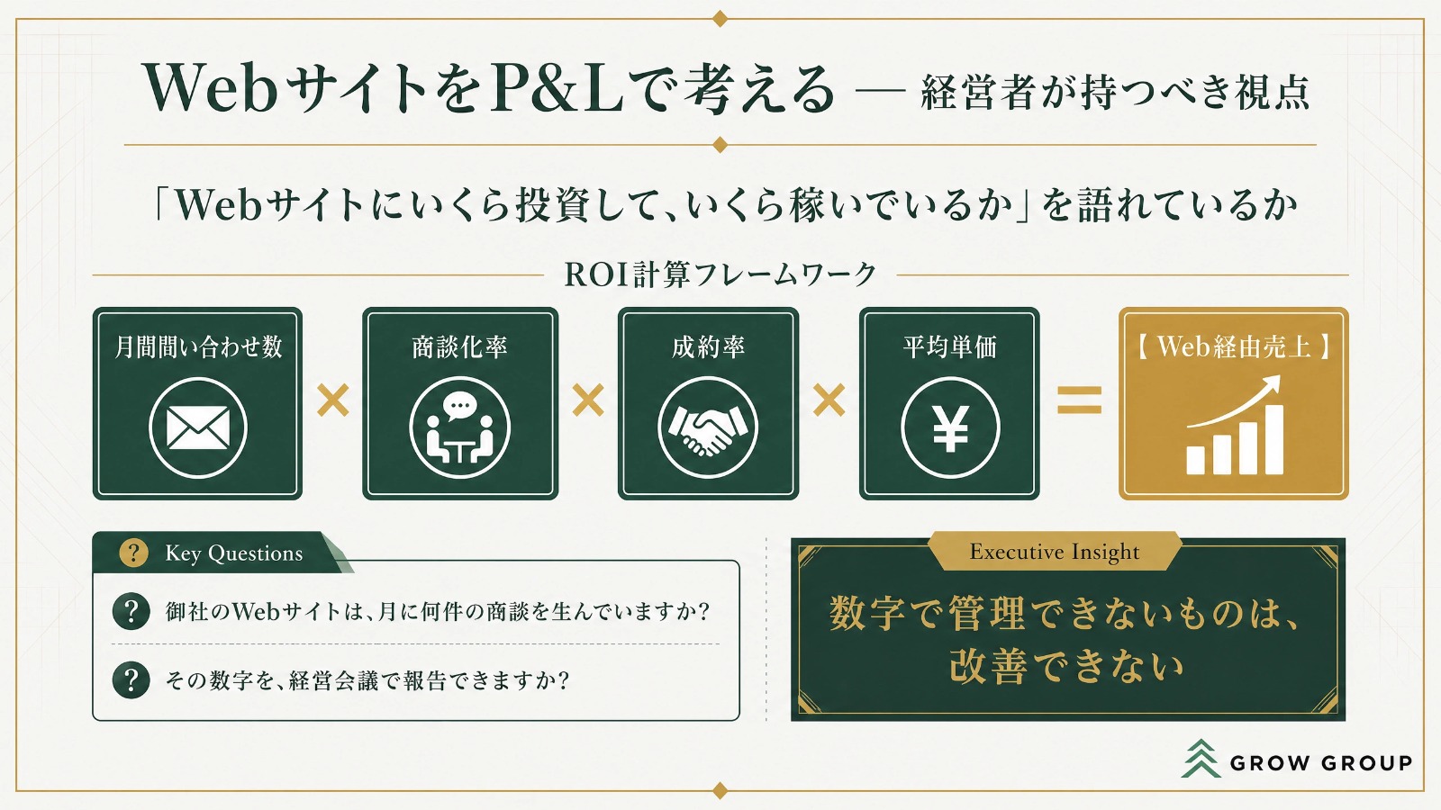 月間問い合わせ数×商談化率×成約率×平均単価＝Web経由売上を示した計算式の図