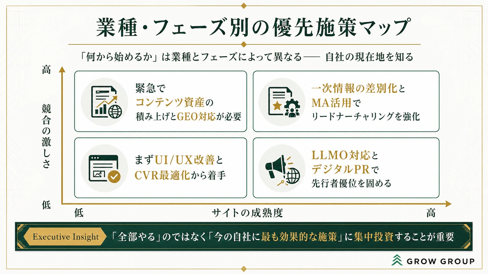 競合の激しさとサイト成熟度の2軸で優先施策を4象限に整理したマトリクス図