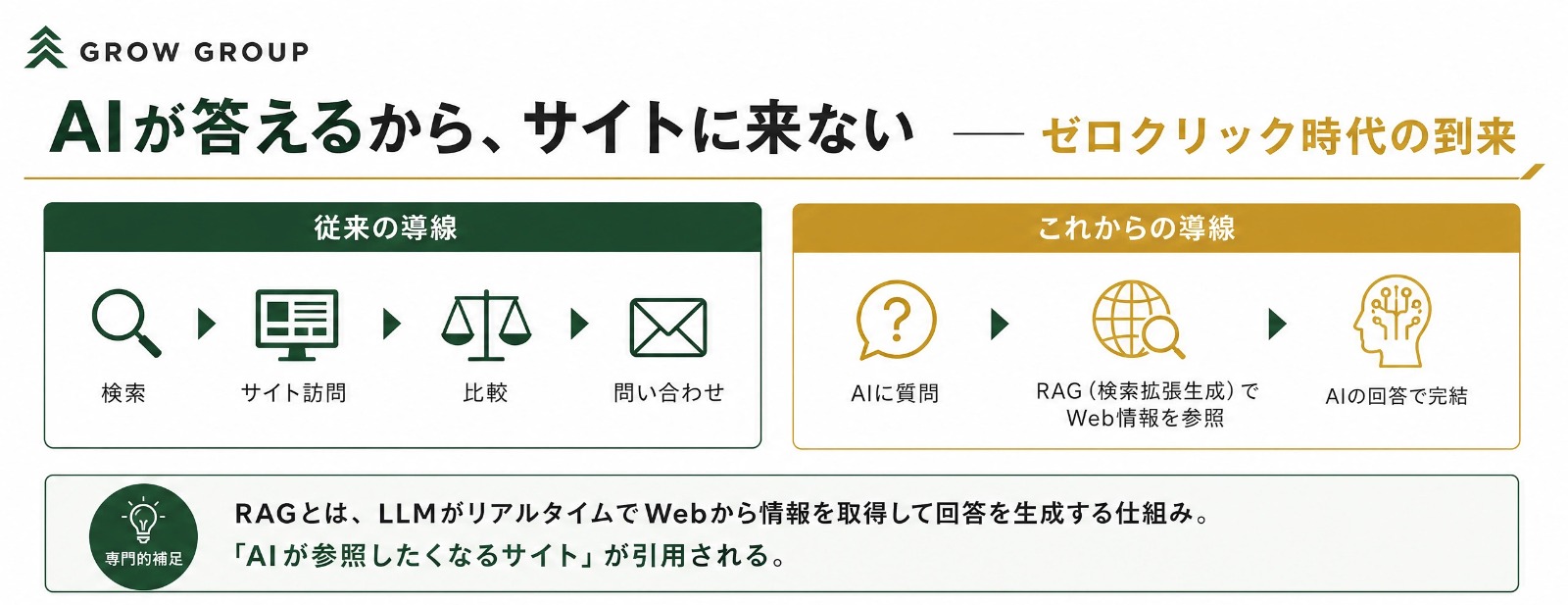 従来の導線（検索、サイト訪問、比較、問い合わせ）と、これからの導線（AIに質問、RAGでWeb情報を参照、AIの回答で完結）を比べた図