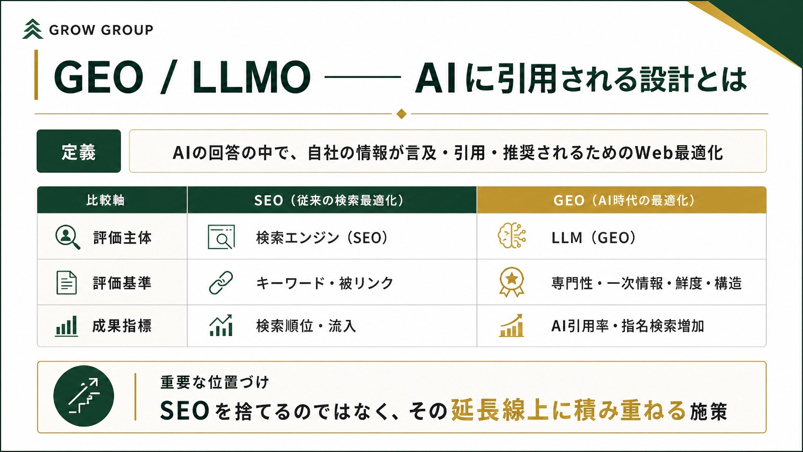 SEOとGEO・LLMOの違いを、評価主体・評価基準・成果指標で比べた表