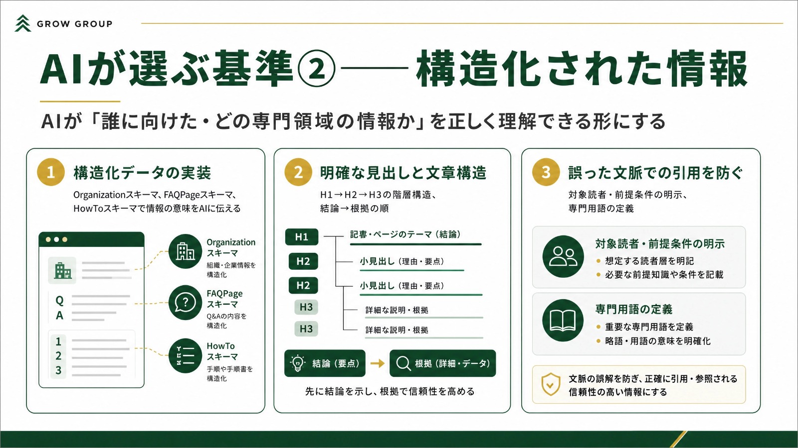 AIが選ぶ基準の2つ目として、構造化データの実装、明確な見出しと文章構造、誤った文脈での引用を防ぐ工夫をまとめたスライド