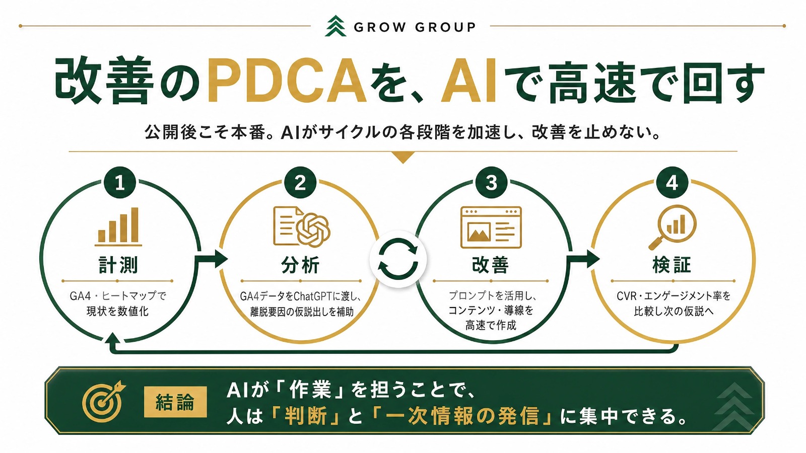 計測・分析・改善・検証の4段階で、AIを使って改善のPDCAを回す流れを示した図